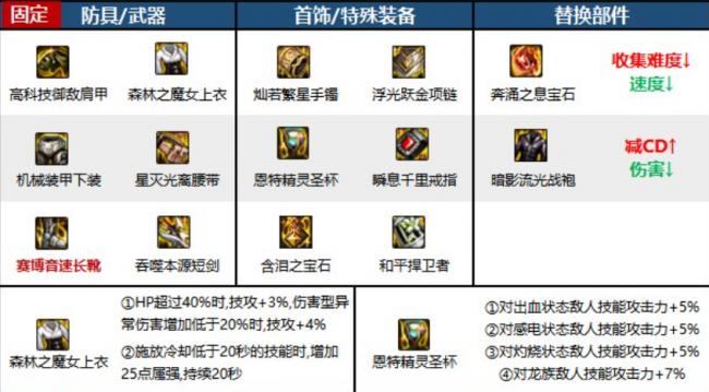 dnf黑暗武士110版本装备搭配