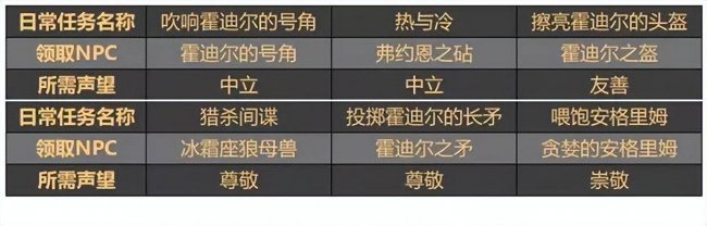 魔兽世界霍迪尔之子声望奖励
