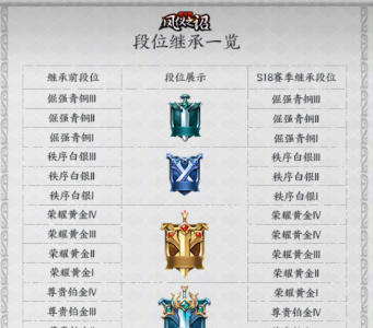 王者荣耀s18赛季段位继承 王者荣耀排位等级顺序详解