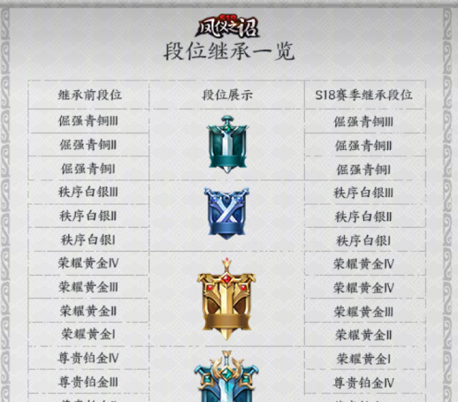 王者荣耀s18赛季段位继承