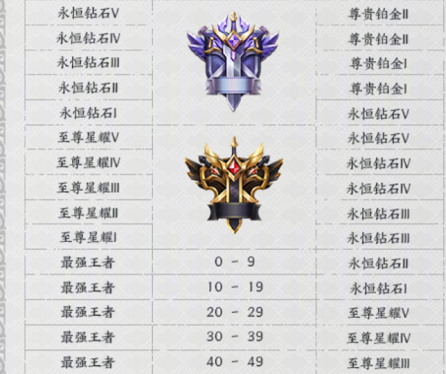 王者荣耀s18赛季段位继承