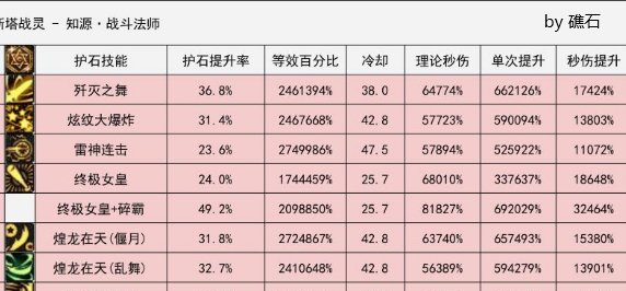 dnf女魔法师哪个职业最强