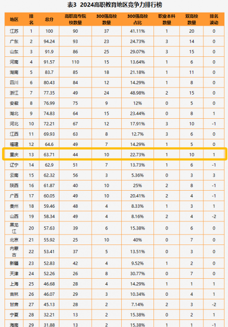 公办重庆专科院校排名