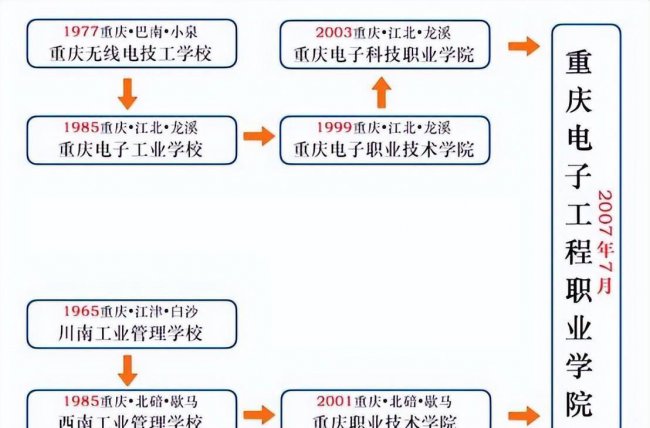 公办重庆专科院校排名