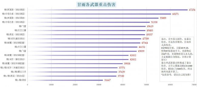 甘雨突破90加多少爆伤