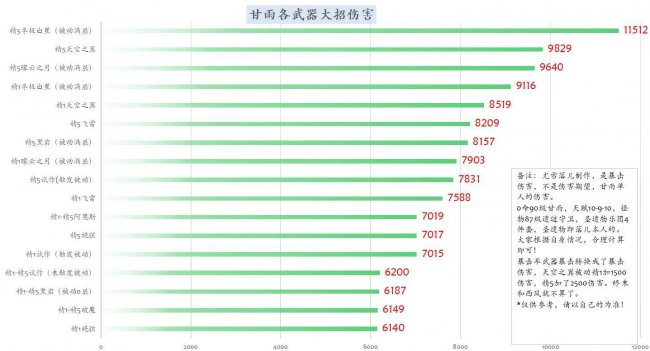 甘雨突破90加多少爆伤