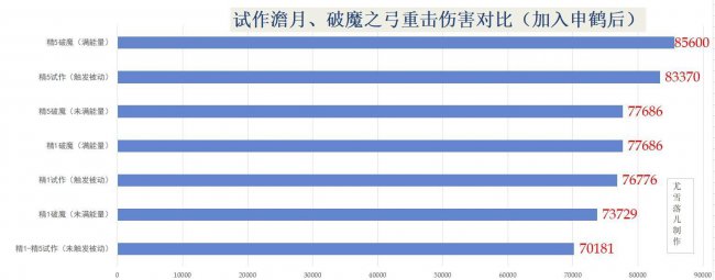 甘雨突破90加多少爆伤