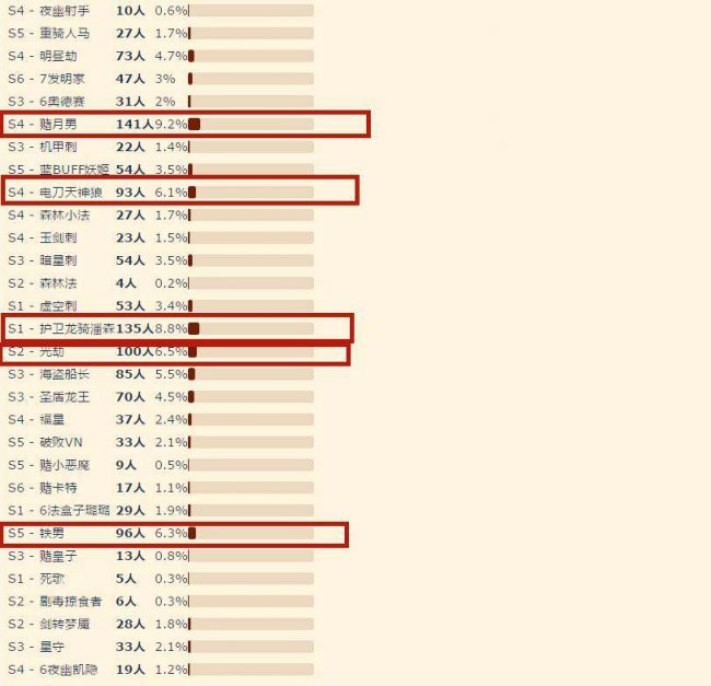 云顶之弈s1最强阵容排行
