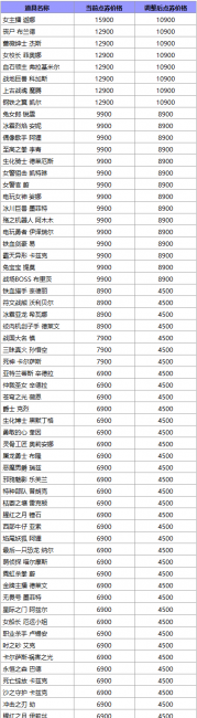 英雄联盟神秘商店最低几折