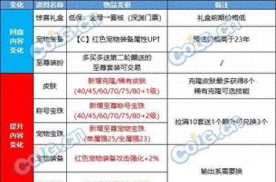 dnf春节套怎么买最划算 dnf春节礼包详细介绍