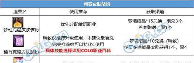 dnf春节套怎么买最划算