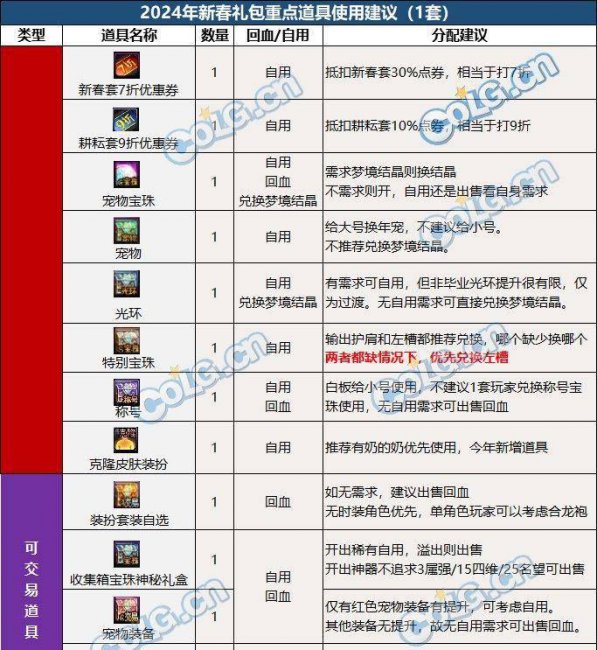 dnf春节套怎么买最划算