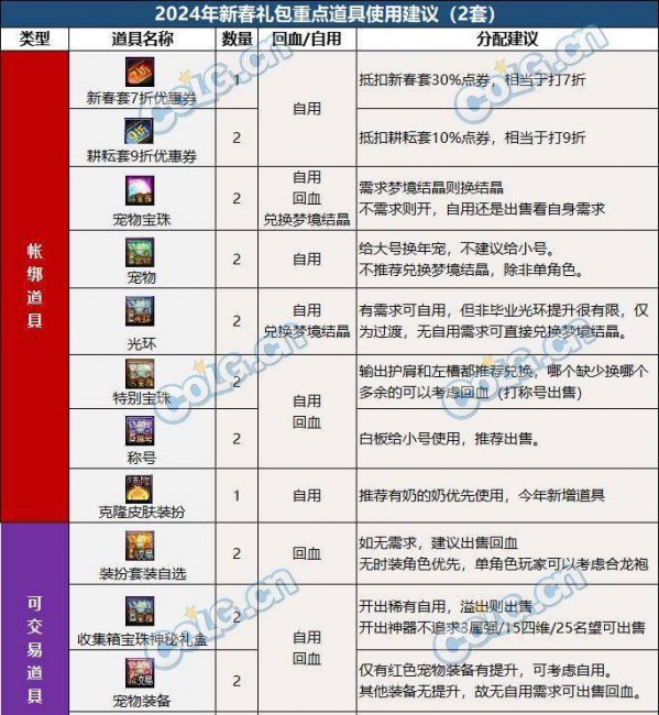 dnf春节套怎么买最划算