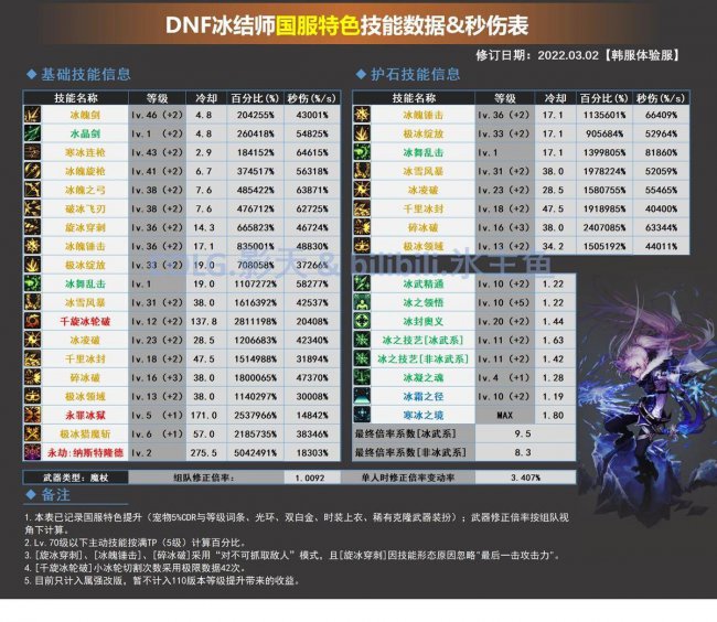 dnf加点模拟器110级在哪有