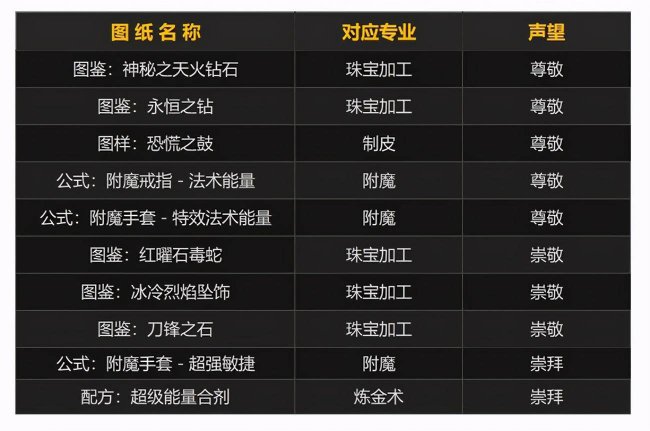 时光守护者军需官在哪里