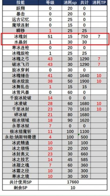 dnf冰结师穿什么装备最好