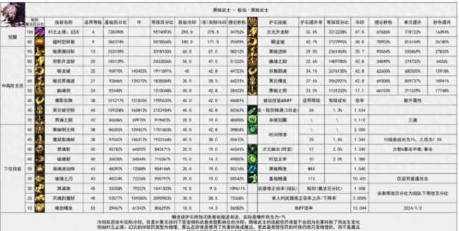 dnf黑暗武士技能介绍说明