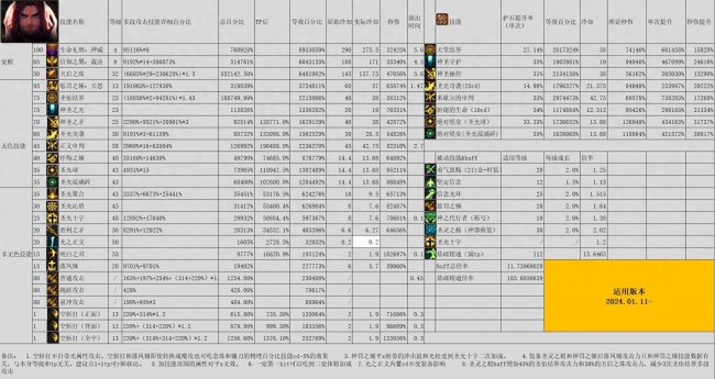 dnf奶爸刷图加点最新