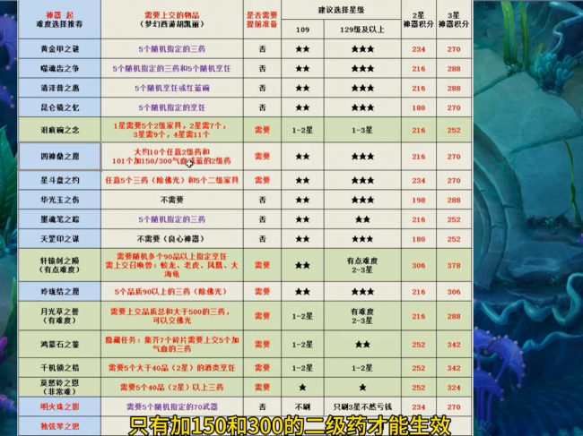 梦幻西游神器攻略