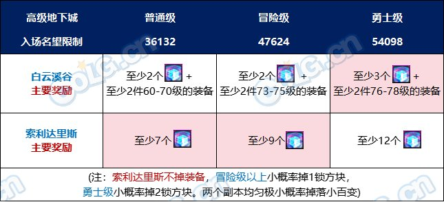dnf巴斯泰托在哪个位置