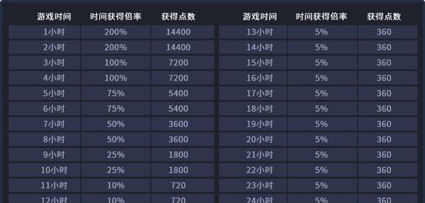 cf元帅到元首荣誉点表