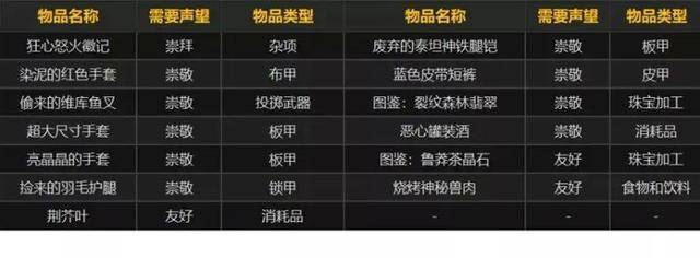 神谕者声望怎么开启副本
