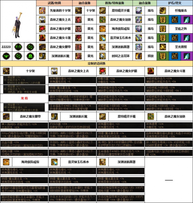 dnf女圣骑士110级装备选择