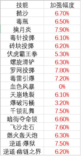 地下城男街霸技能加点