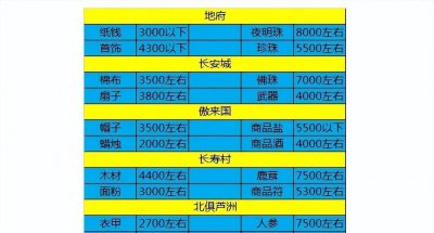 梦幻西游跑商价格表 梦幻手游跑商的玩法