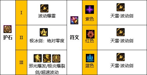 地下城与勇士瞎子技能加点