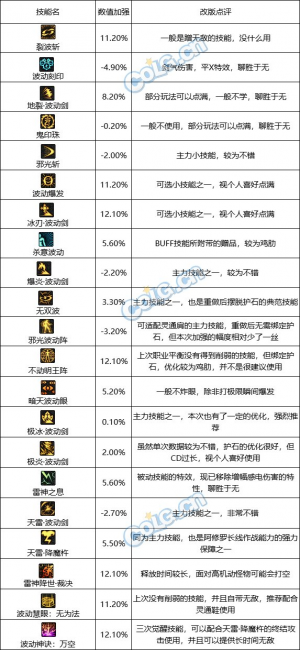 地下城与勇士瞎子技能加点