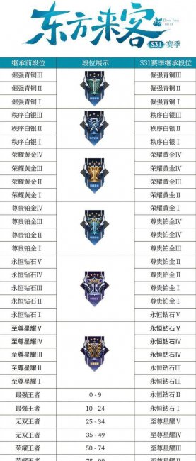 s31赛季段位继承表最新