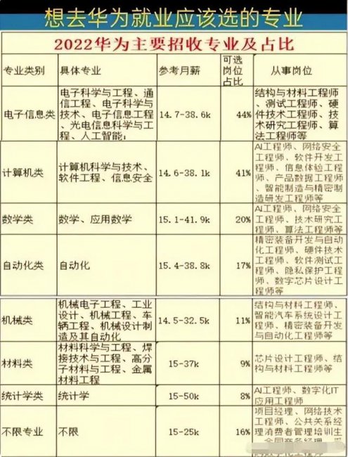 华为招什么专业比较多