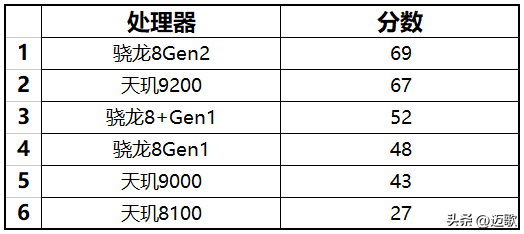 高通8gen1处理器性能处于什么水平等级