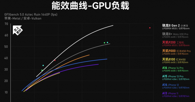 高通8gen1处理器性能处于什么水平等级