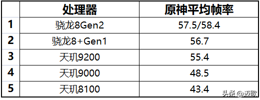高通8gen1处理器性能处于什么水平等级