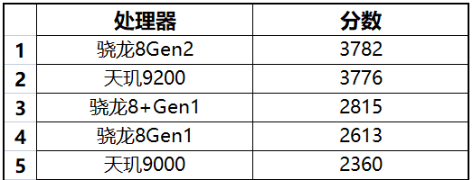 高通8gen1处理器性能处于什么水平等级