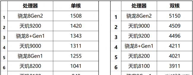 高通8gen1处理器性能处于什么水平等级