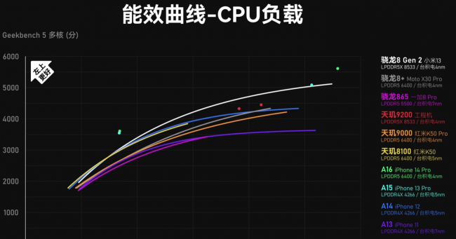 高通8gen1处理器性能处于什么水平等级