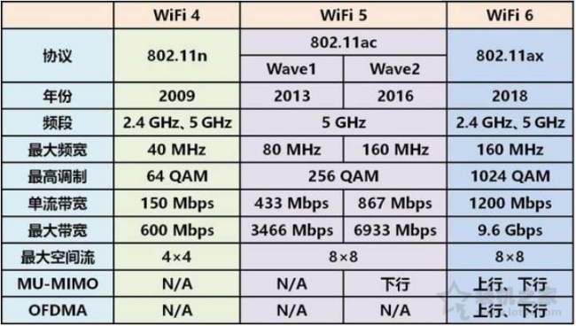 wifi4和wifi5和wifi6的区别