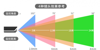摄像头焦距4mm6mm8mm怎么选择 摄像头焦距范围
