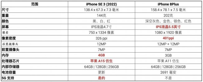 苹果8P配置参数表