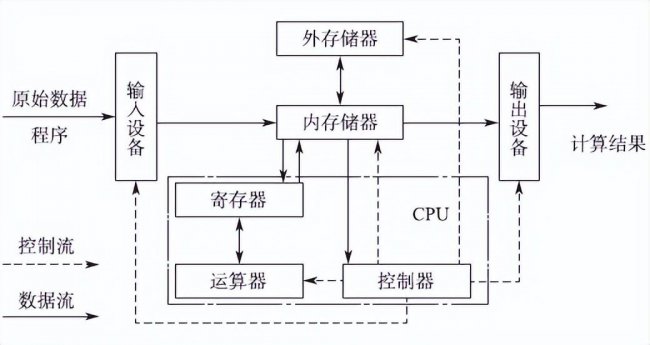 计算机的组成部分有哪些