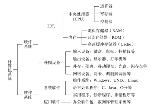 计算机的组成部分有哪些