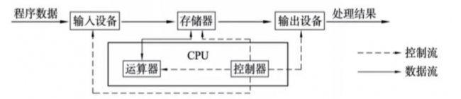 计算机系统是由什么组成的