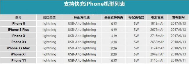 苹果11支持快充多少w