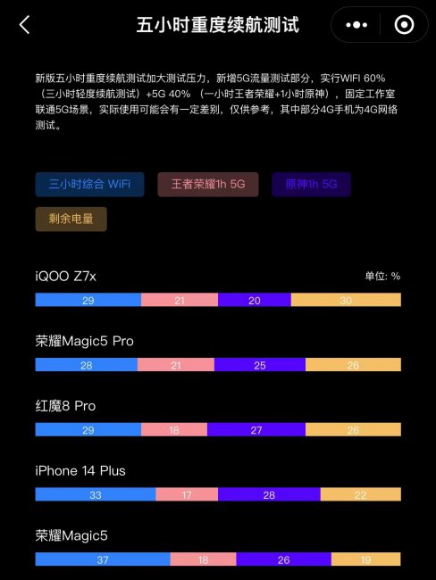 哪个牌子手机电池最耐用续航时间长