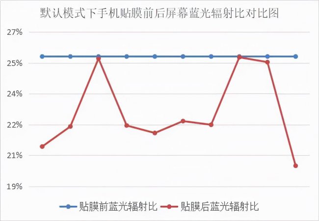 防蓝光手机膜有用吗