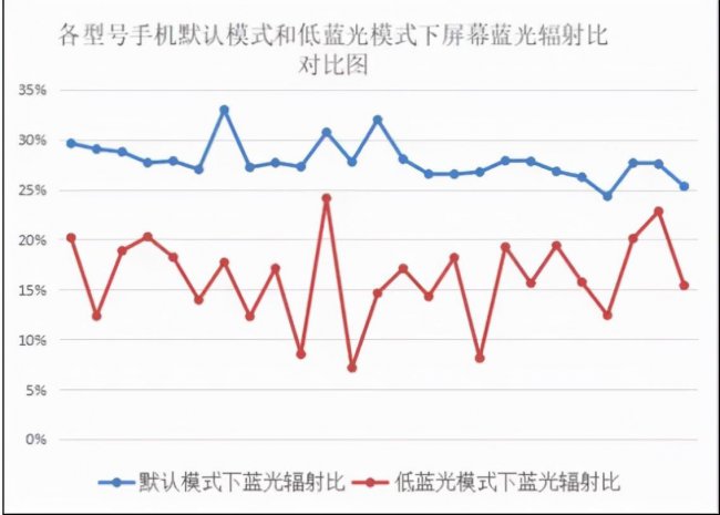 防蓝光手机膜有用吗