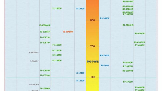1155针cpu性能排行天梯图